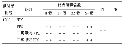 表4 供试品干扰预试验结果(鲎试剂-1，批号为J4811X,n=2)