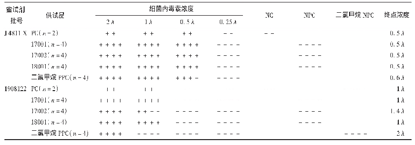 表6 供试品干扰试验结果