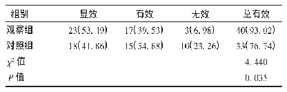 表2 两组患者临床疗效比较[例(%)，n=43]