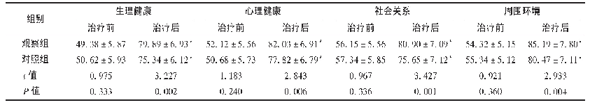 表3 两组患者生活质量评分比较(，分，n=43)