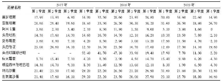 表4 2017年至2019年铜绿假单胞菌耐药率变化(%)