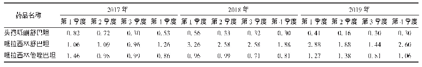 表5 2017年至2019年β-内酰胺酶抑制剂复方制剂使用强度变化