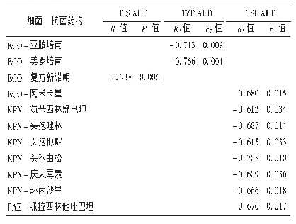 表6 抗菌药物使用强度与耐药率的关联性考察结果