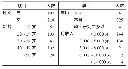 表1 受访者一般资料(人，n=407)