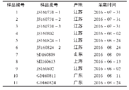 表1 洋常春藤药材信息：离子色谱-脉冲安培检测法测定洋常春藤游离糖成分含量