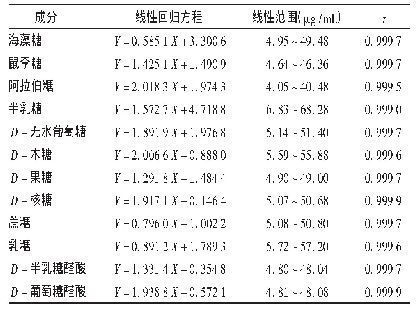表3 各被测成分线性关系考察结果(n=5)