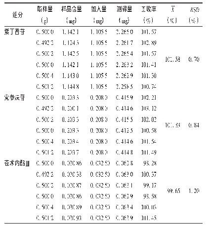 表2 各成分加样回收试验结果(n=6)
