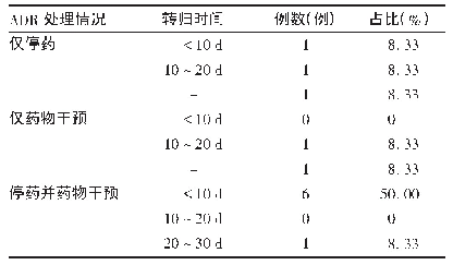 表4 ADR处理及其转归情况(n=12)