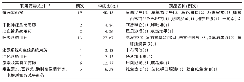 表5 患者联合用药情况(n=47)