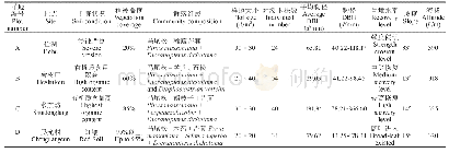 《表1 样地基本信息：亚热带红壤侵蚀退化区不同恢复水平生境内先锋树种竞争特征》