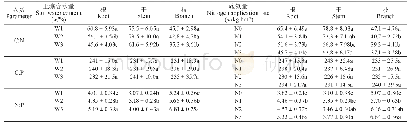 表6 不同土壤含水量和施氮量下毛白杨各器官C:N、C:P、N:P (NW=12, NN=9)