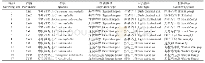 《表1 采样地点及概况：内蒙古高原锦鸡儿属地理替代种植物叶表皮微形态对不同气候环境的适应特征》