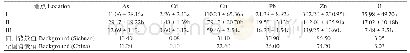 《表2 植物根际土壤重金属元素含量 (w/mg kg-1)》