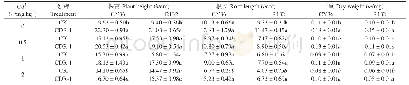 《表3 低浓度Cd2+胁迫下CDR-1对水稻幼苗生长指标的影响》