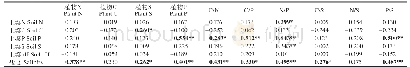 《表2 表层土壤 (0-10 cm) 性状与植物生态化学计量性状的相关性》