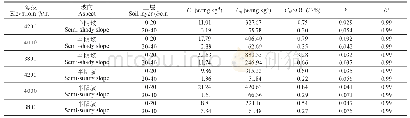 《表2 土壤有机碳矿化一级动态方程拟合参数》