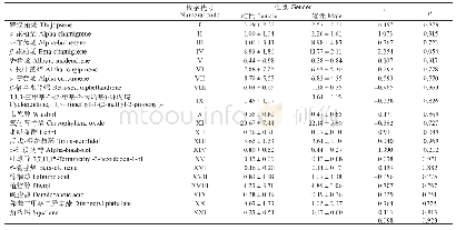 《表4 雌雄地钱挥发油成分T检验结果》