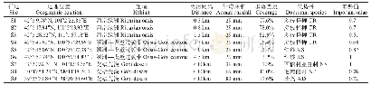 《表1 样地基本信息：黑河下游绿洲—过渡带—戈壁荒漠群落优势种叶片性状和生态化学计量特征》