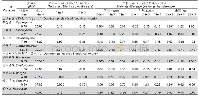 《表2 广义线性混合模型检验不同试验点和生境对土壤真菌优势类群（门水平和属水平）的影响》