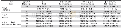 表3 3种森林类型土壤动物的平均多度（n/m-2,N=9)