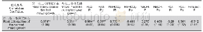 《表2 AM根系侵染率与土壤磷素组分形态的Pearson相关系数》