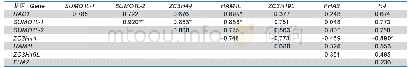 表3 感染黄龙病的柑橘样品中CsHAC1与其互作蛋白基因的相关性分析结果