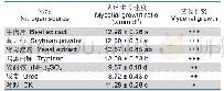 表2 不同氮源对二年残孔菌WX-02菌丝体生长的影响