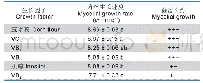 表3 不同生长因子对二年残孔菌WX-02菌丝体生长的影响