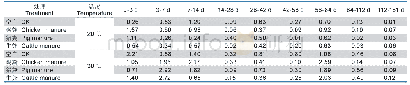 表5 不同温度下各培养阶段不同施肥处理的土壤矿质氮累积速率