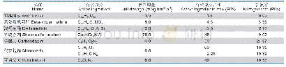 表3 聂各庄果园农药用量