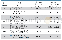 表1 补充不同光质对香蕉组培苗增殖的影响