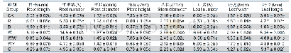 表2 补充不同光质对香蕉组培苗相关生长指标的影响