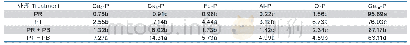 表3 不同处理复垦土壤中无机磷的转化率（P/%，N=3)