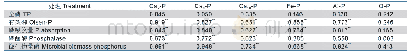 表6 土壤全磷、有效磷、微生物量磷、磷酸酶和磷吸收量与无机磷组分的相关分析