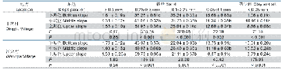 表3 表土层土壤颗粒组成（w/g kg-1,N=3)