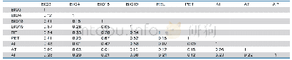 表1 环境变量间的Pearson相关性系数