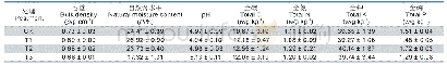 《表1 供试土壤基本理化性质》