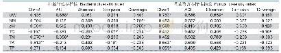 表2 土壤微生物群落多样性指数与土壤理化性质相关性分析