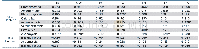表3 土壤微生物主要类群与土壤理化性质相关性分析