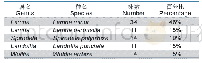 表2 鄱阳湖流域浮萍种属统计表
