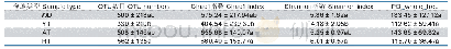 表2 林地转变为茶园对土壤固氮菌的Alpha多样性指数的影响