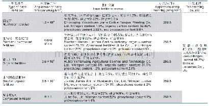 表1 茶园基肥和追肥施用量及肥料来源