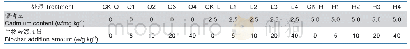 表1 往土壤添加花生壳生物炭和镉的实验方案