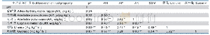 表1 土壤理化性质之间的相关性