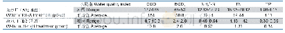 表1 人工湿地系统不同处理水质指标（w/mg L-1)[14]