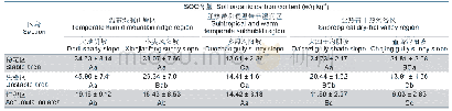 表2 3个气候区不同区段之间SOC含量的比较（平均值±标准误差）