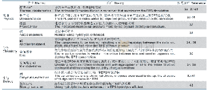 表1 EPS的解聚方法：市政污泥胞外聚合物（EPS）的形成过程与解聚方法研究进展