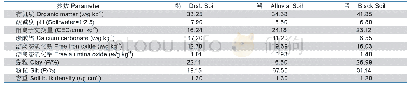 表1 供试土壤主要理化性状