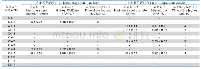 表1 各菌株降解纤维素、木质素能力评价