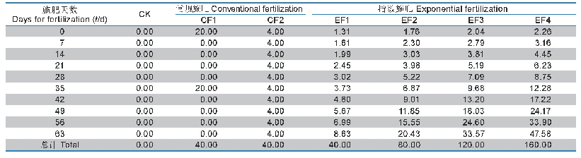 表1 不同施肥处理（m/mg plant-1）的施氮进程